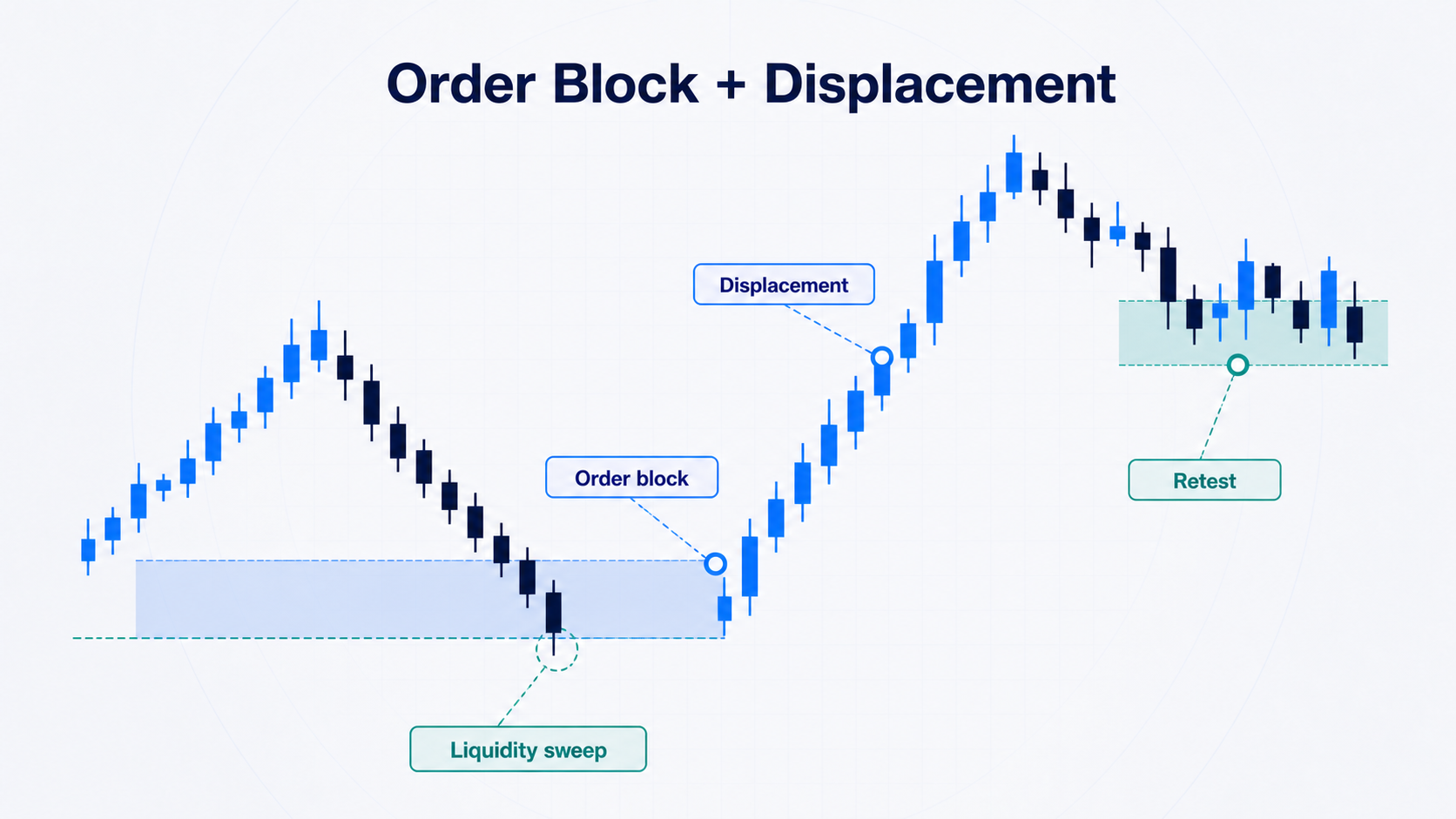 Diagram edukasi order block, liquidity sweep, displacement, dan retest harga