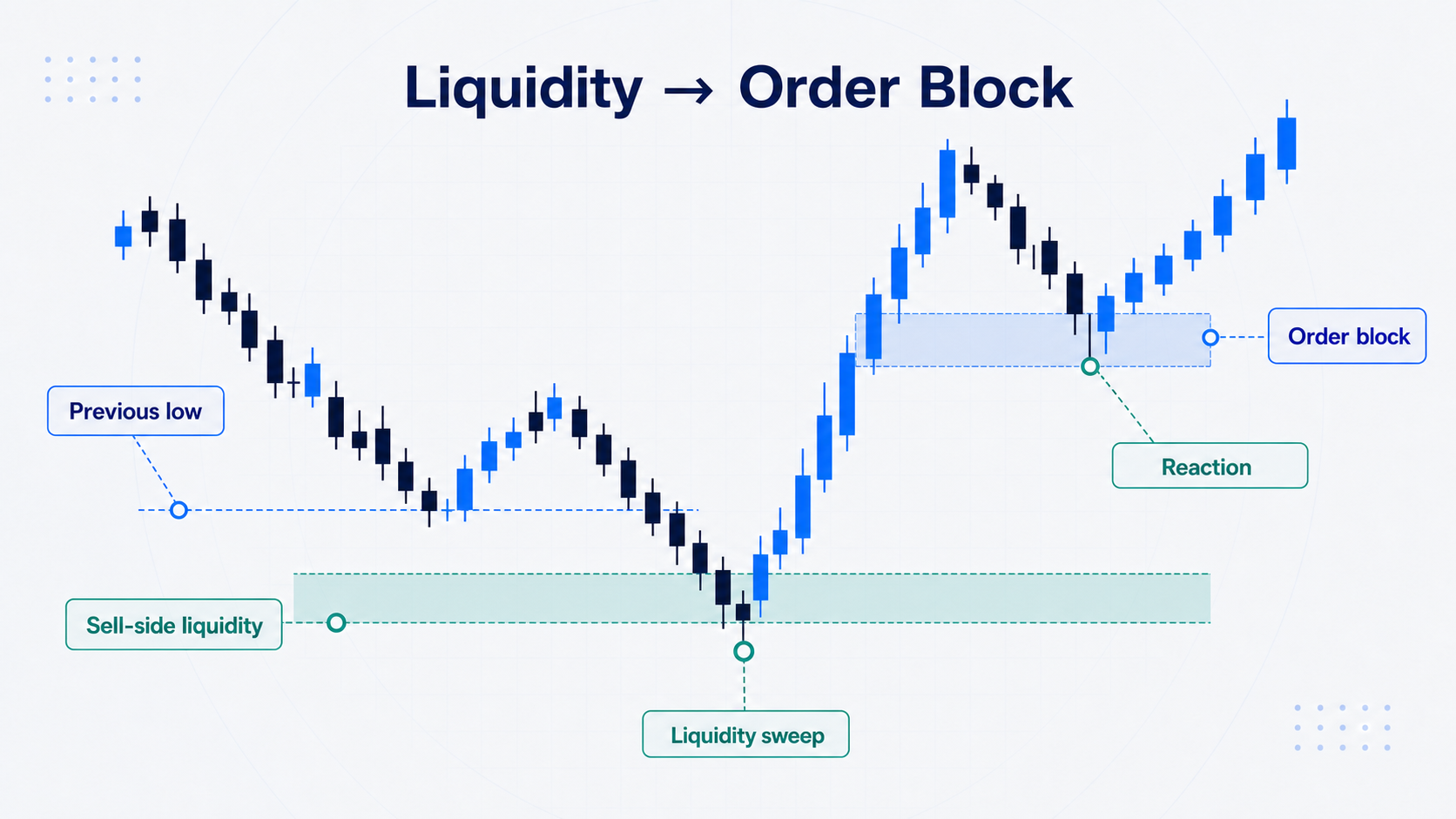Diagram hubungan sell-side liquidity, liquidity sweep, order block, dan reaksi harga
