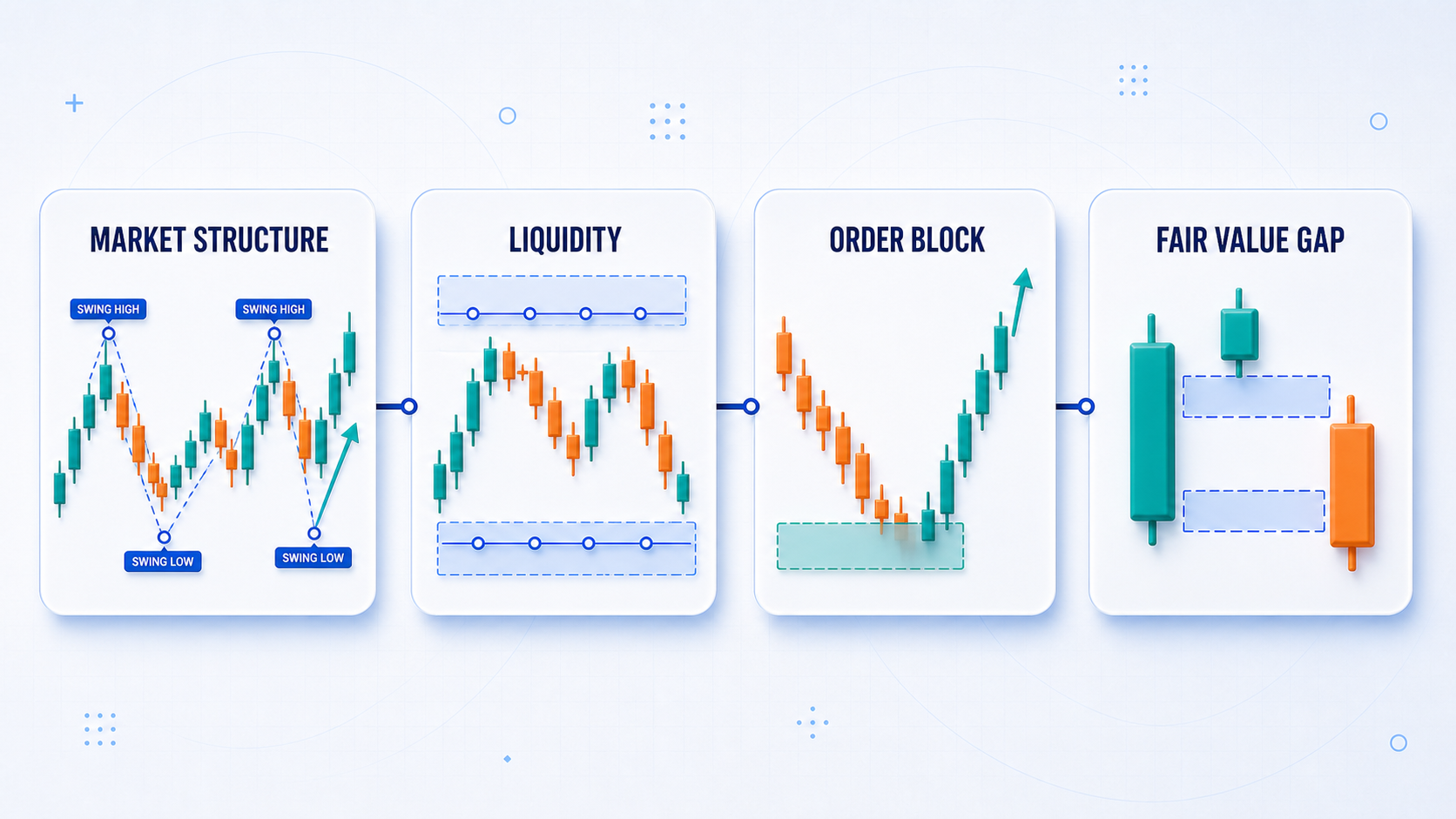 Infografik konsep utama SMC meliputi liquidity, market structure, order block, dan fair value gap
