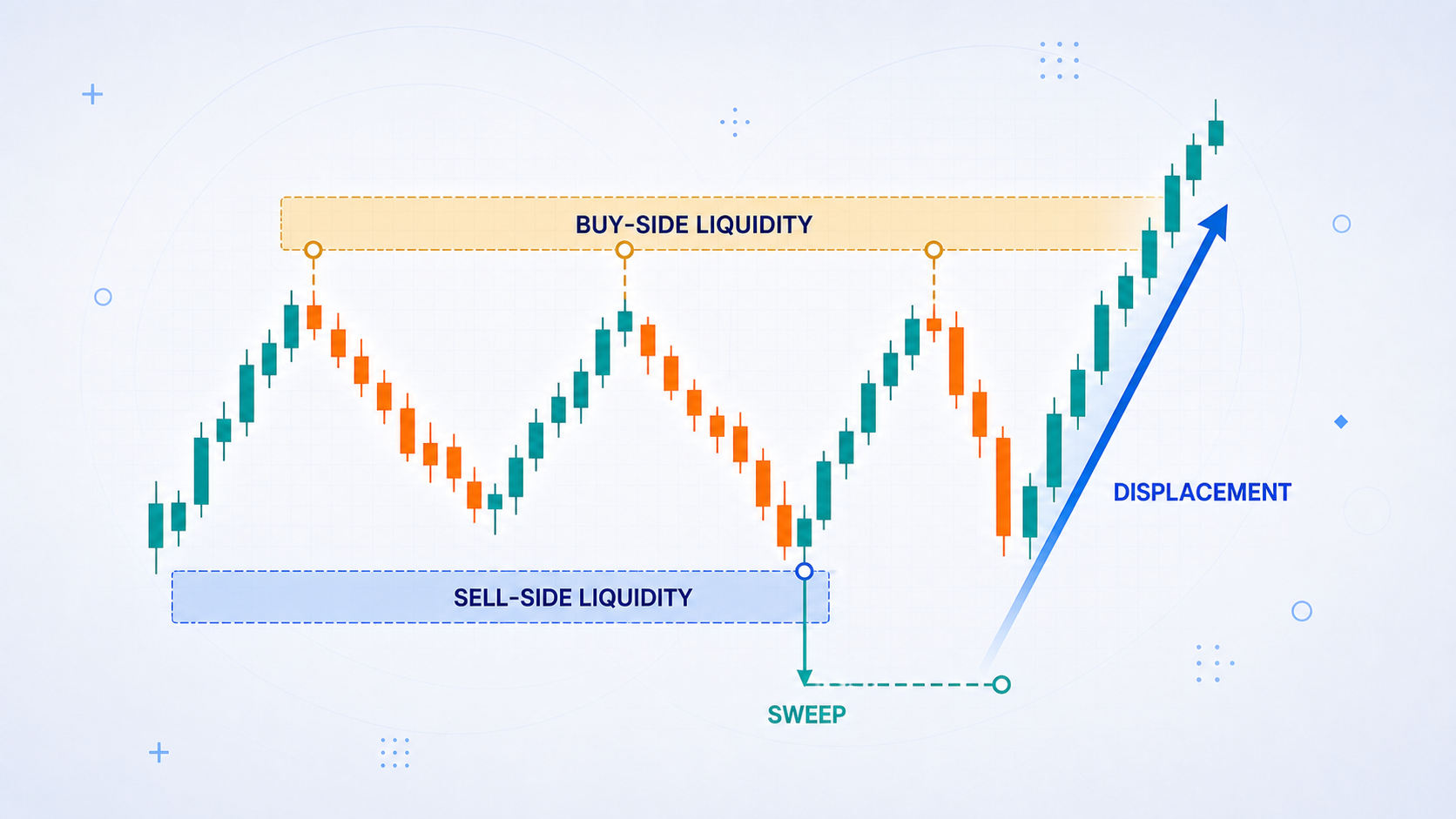 Diagram market structure dan liquidity dalam analisis Smart Money Concept