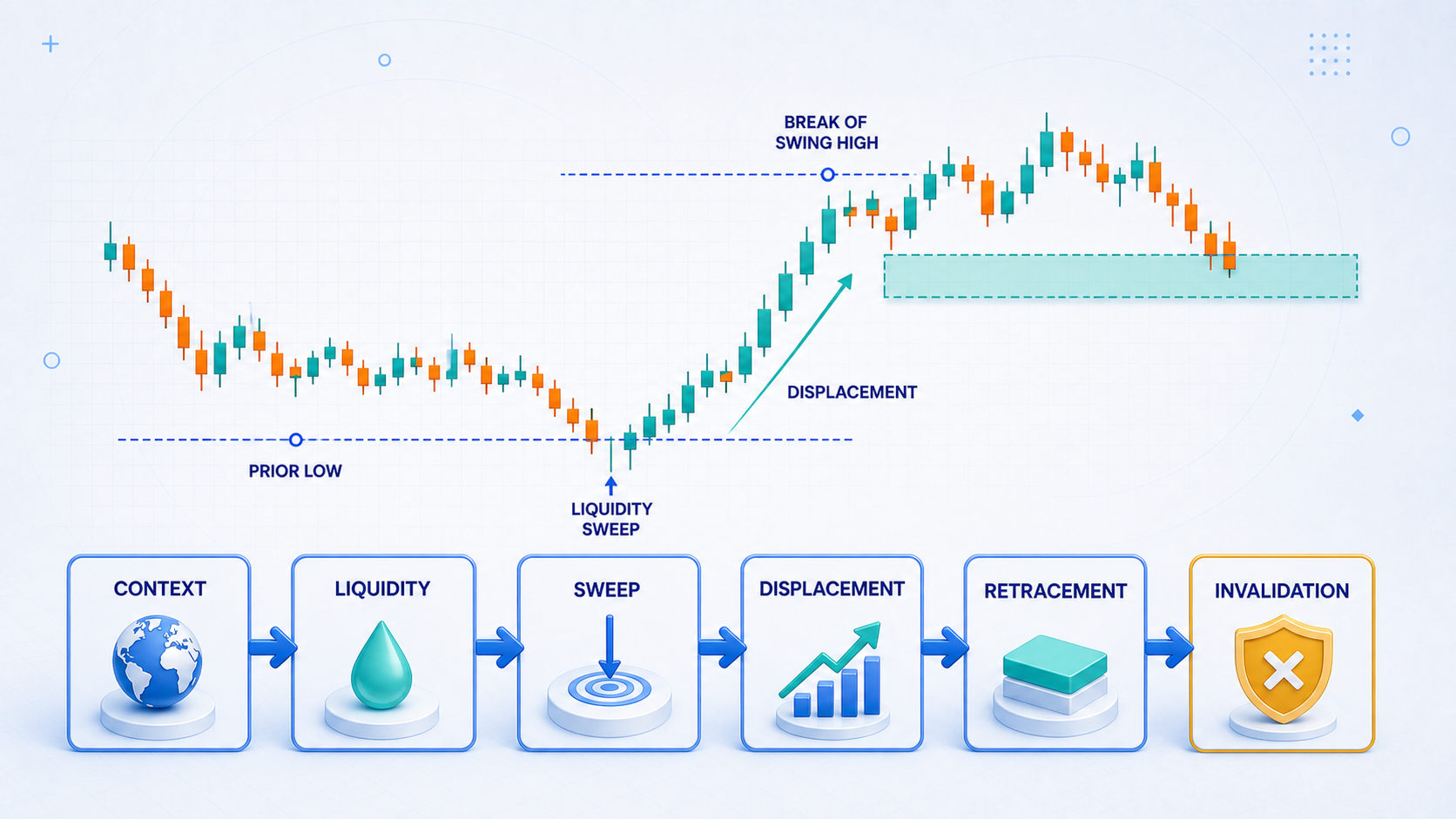 Diagram workflow SMC dari liquidity sweep, displacement, retracement, hingga invalidation