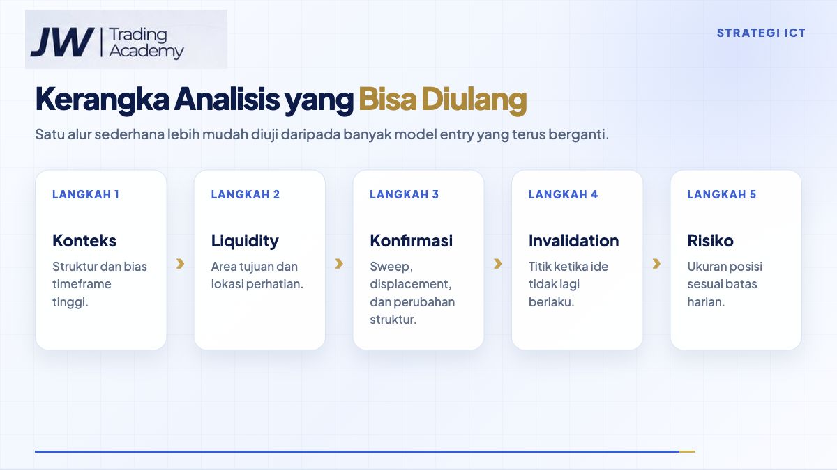 Kerangka strategi ICT dari konteks, liquidity, konfirmasi, invalidation, hingga risiko