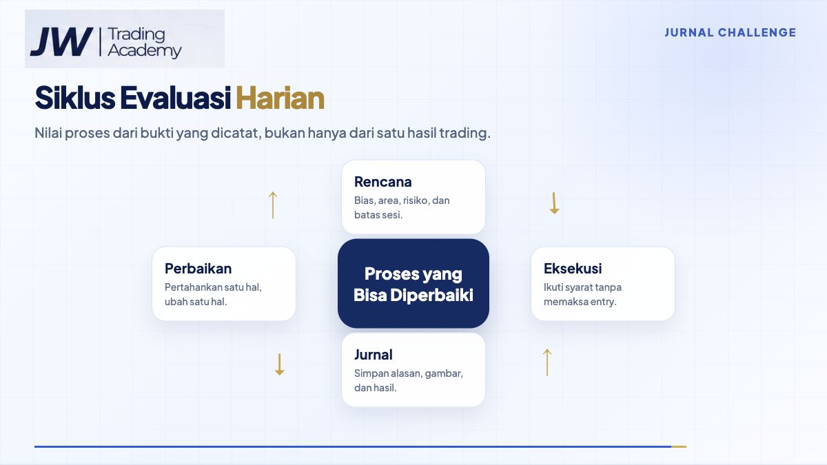Siklus jurnal challenge dari rencana, eksekusi, jurnal, hingga perbaikan