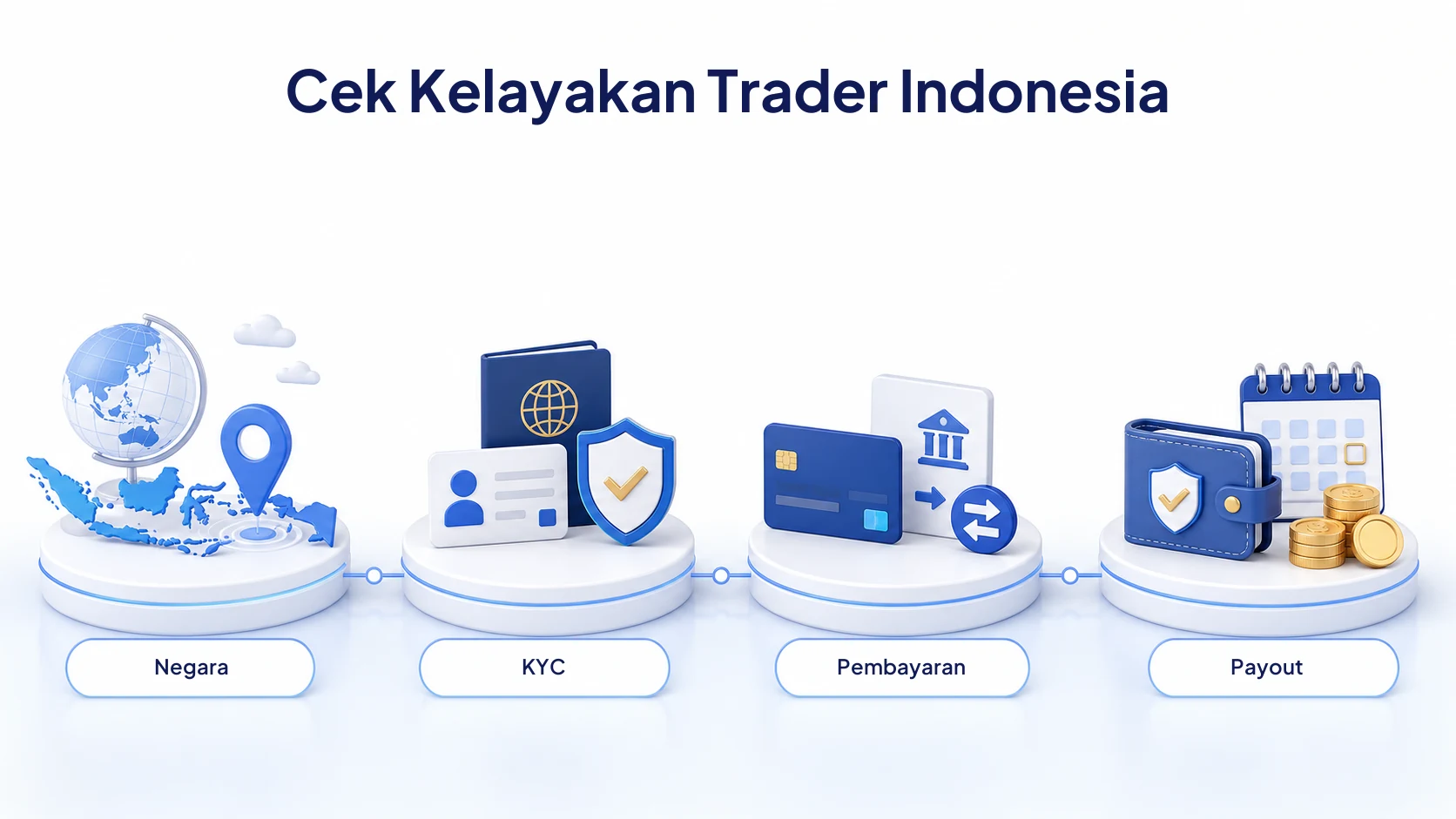 Alur memeriksa kelayakan negara, KYC, metode pembayaran, dan payout untuk trader Indonesia