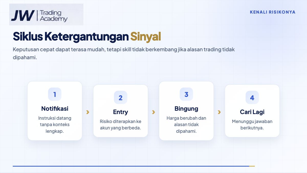 Siklus ketergantungan sinyal dari notifikasi, entry, kebingungan, hingga mencari sinyal lagi