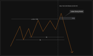 Diagram model Judas Swing ICT — harga sweep London High di NY Killzone, reversal dari IFVG, ekspansi bearish