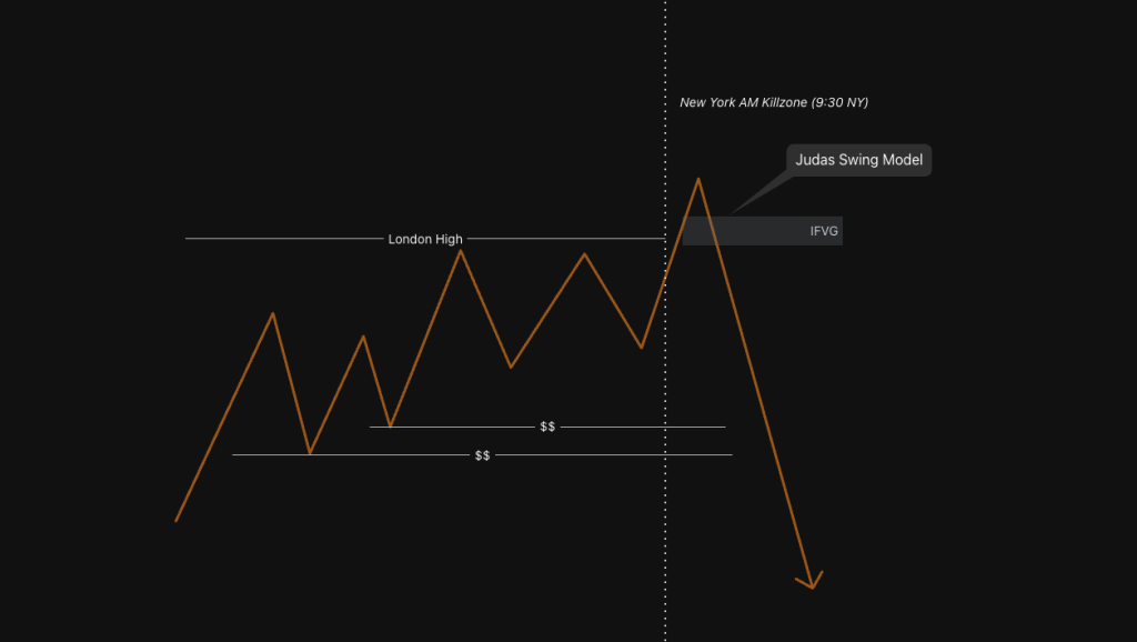 Diagram model Judas Swing ICT — harga sweep London High di NY Killzone, reversal dari IFVG, ekspansi bearish